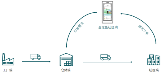 创新团购模式 以互联网运营思维，构建可持续社区购新生态